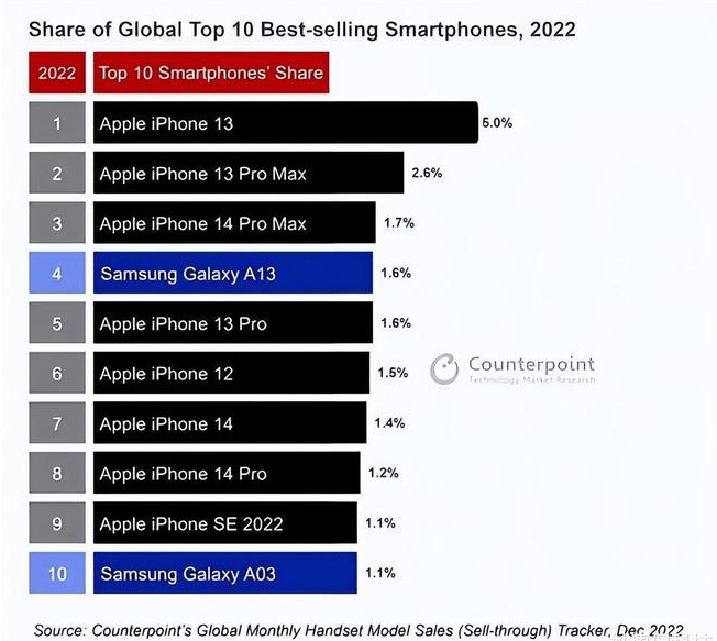 吉州苹果维修分享:为什么iPhone14的销量不如iPhone13? 