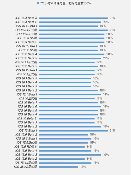 吉州苹果手机维修分享iOS 16.4 Beta 3续航跑分等测试结果汇总 