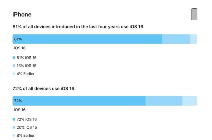 吉州苹果手机维修分享iOS 16 / iPadOS 16 安装率 