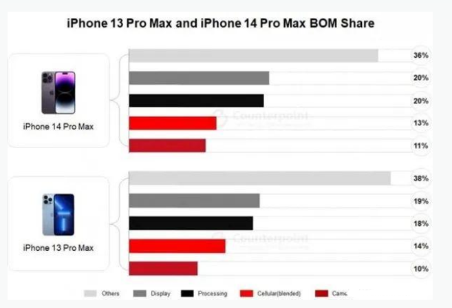 吉州苹果手机维修分享iPhone 14 Pro的成本和利润 