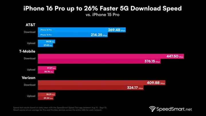 吉州苹果手机维修分享iPhone 16 Pro 系列的 5G 速度 