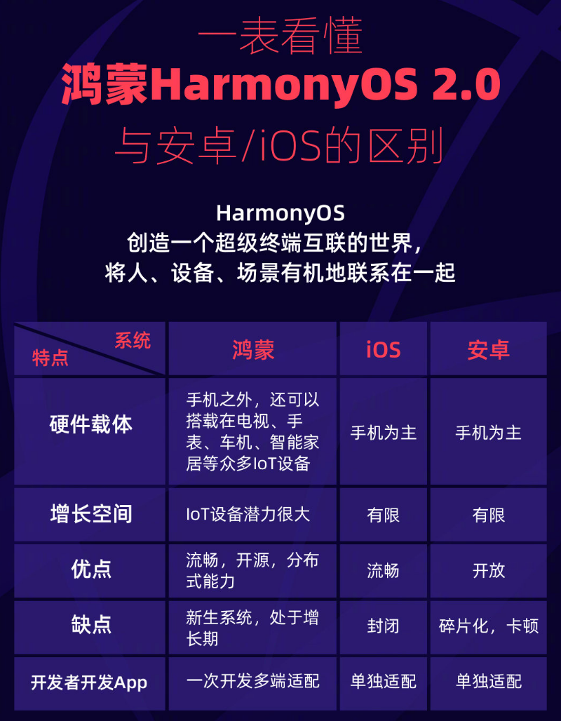 吉州苹果手机维修分享华为鸿蒙 OS 与安卓以及 iOS 都有什么区别 