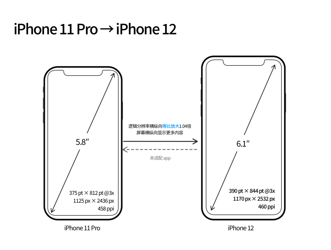 吉州苹果手机维修分享iPhone 12 mini 和 iPhone 12 Pro 的尺寸变化会改变显示内容吗 